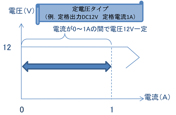 定電圧タイプの電圧－電流特性