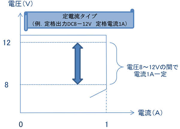 定電流タイプの電圧－電流特性