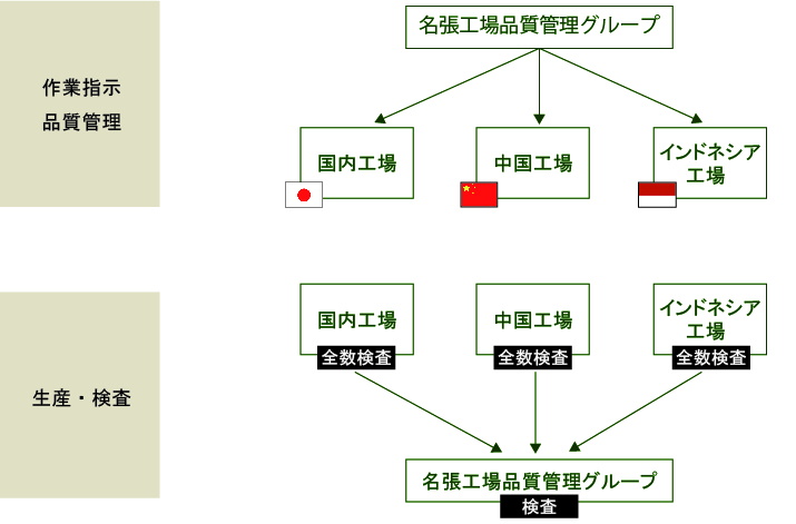 当社の品質管理に関して