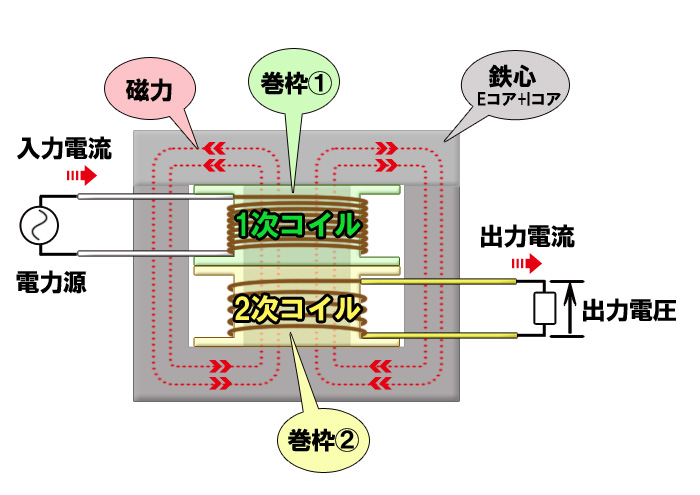 番外編 今さら聞けない トランス とは何 超初心者向けvol 2 過去メルマガ一覧 加美電子工業株式会社