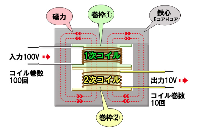 今さら聞けない 電源トランスのレギュレーションとは 過去メルマガ一覧 加美電子工業株式会社