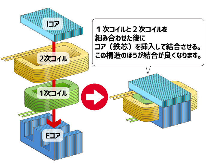 今さら聞けない トランスの結合とは 過去メルマガ一覧 加美電子工業株式会社