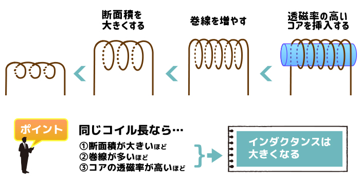 今さら聞けない 透磁率とは何 過去メルマガ一覧 加美電子工業株式会社