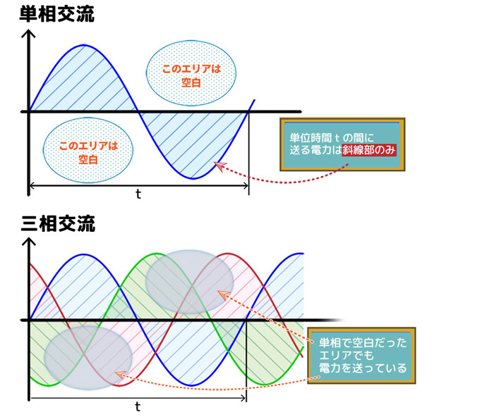 三 相 200v から 単 相 200v