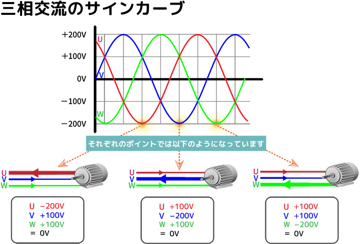 三 相 200v から 単 相 200v