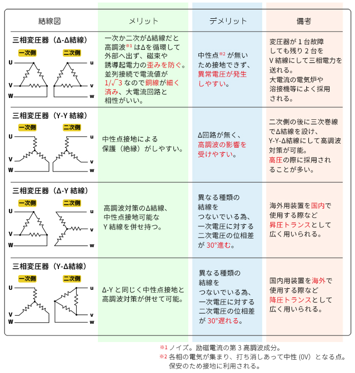 相 三 単 違い 相